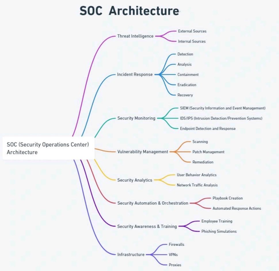 SOC Architecture