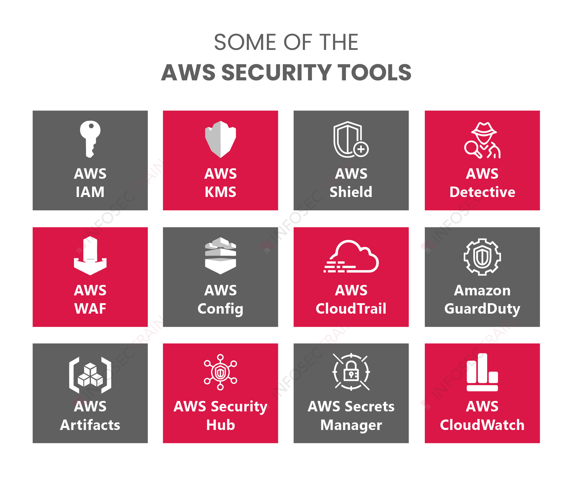 Diving Deeper into AWS Security Architecture: A 13-Part Blog Series